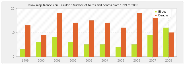 Guillon : Number of births and deaths from 1999 to 2008