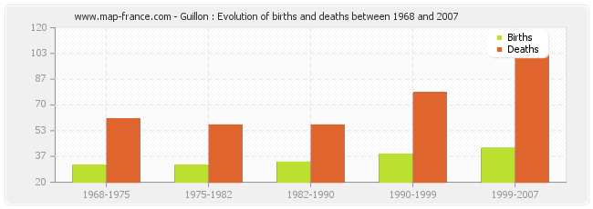 Guillon : Evolution of births and deaths between 1968 and 2007