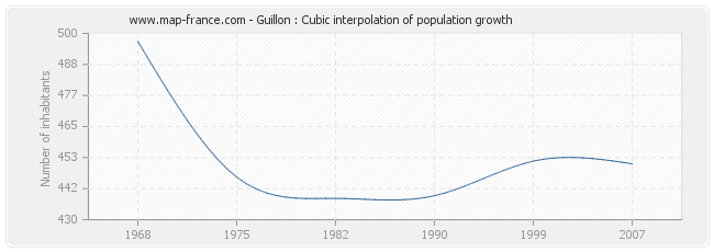 Guillon : Cubic interpolation of population growth