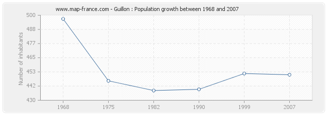 Population Guillon