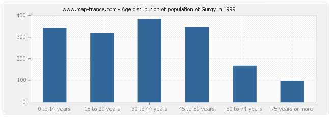 Age distribution of population of Gurgy in 1999