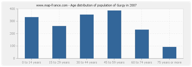 Age distribution of population of Gurgy in 2007