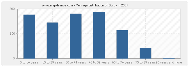 Men age distribution of Gurgy in 2007