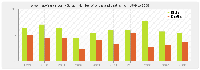 Gurgy : Number of births and deaths from 1999 to 2008