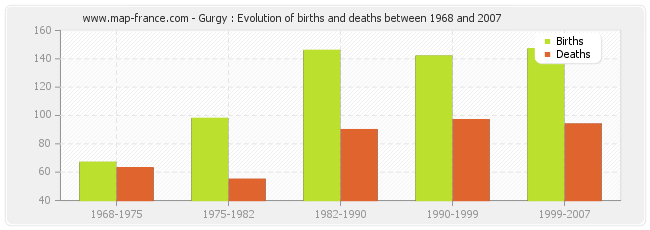 Gurgy : Evolution of births and deaths between 1968 and 2007