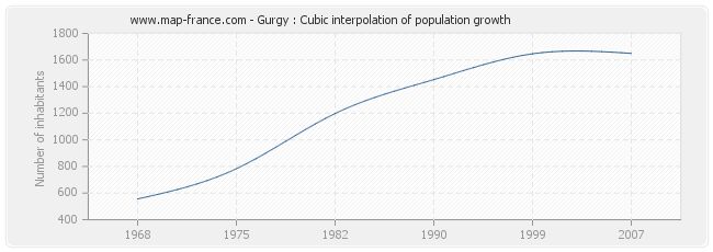 Gurgy : Cubic interpolation of population growth