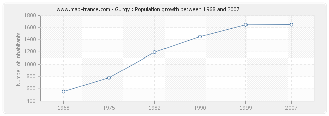 Population Gurgy