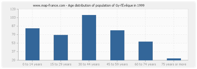 Age distribution of population of Gy-l'Évêque in 1999