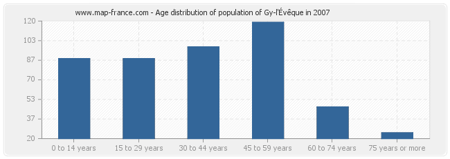 Age distribution of population of Gy-l'Évêque in 2007