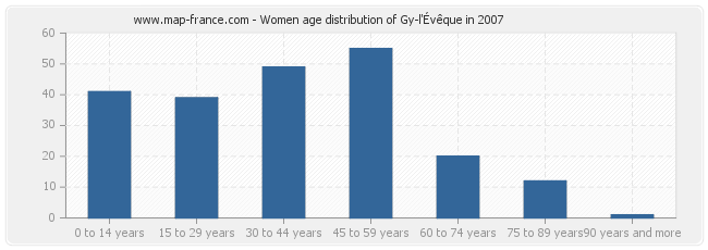 Women age distribution of Gy-l'Évêque in 2007