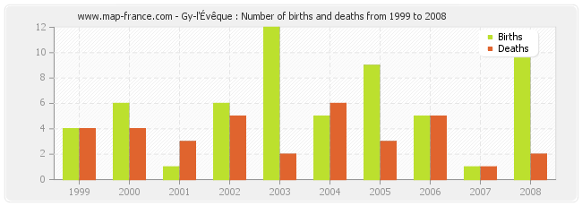 Gy-l'Évêque : Number of births and deaths from 1999 to 2008