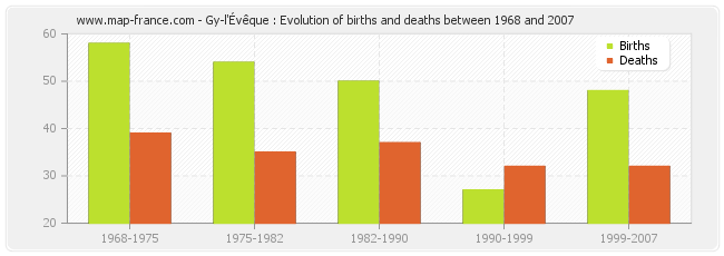 Gy-l'Évêque : Evolution of births and deaths between 1968 and 2007