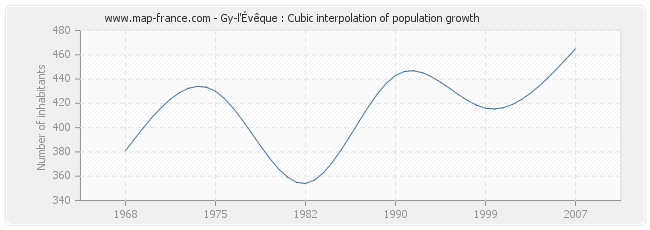 Gy-l'Évêque : Cubic interpolation of population growth