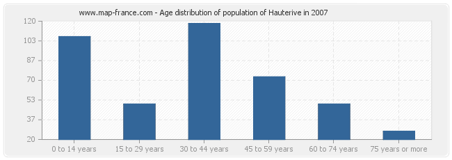 Age distribution of population of Hauterive in 2007