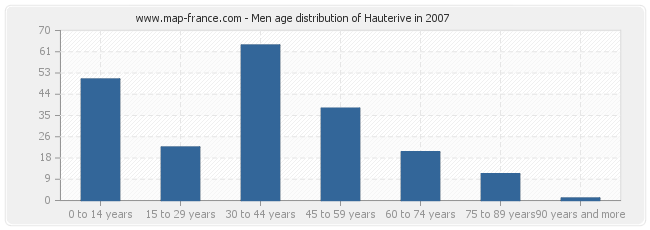 Men age distribution of Hauterive in 2007