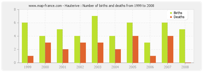 Hauterive : Number of births and deaths from 1999 to 2008