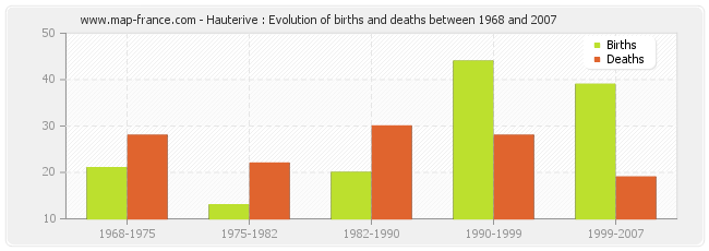 Hauterive : Evolution of births and deaths between 1968 and 2007