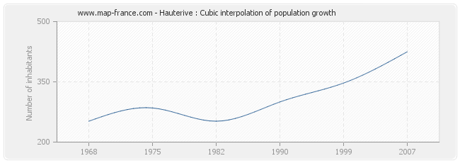 Hauterive : Cubic interpolation of population growth