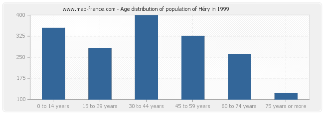 Age distribution of population of Héry in 1999
