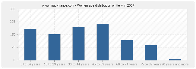 Women age distribution of Héry in 2007