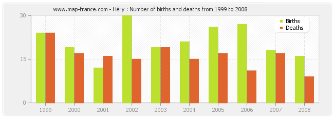 Héry : Number of births and deaths from 1999 to 2008