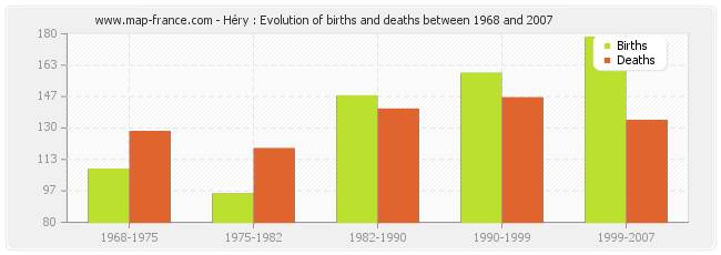 Héry : Evolution of births and deaths between 1968 and 2007