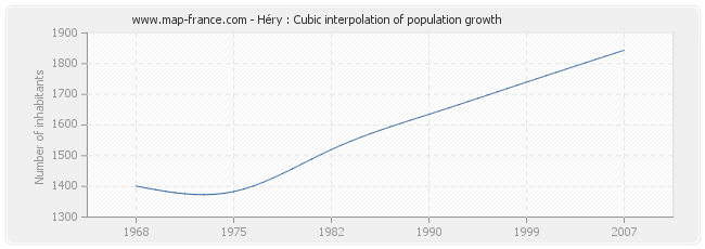 Héry : Cubic interpolation of population growth