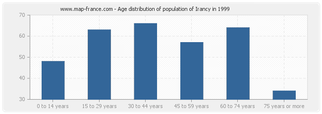 Age distribution of population of Irancy in 1999