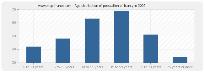 Age distribution of population of Irancy in 2007