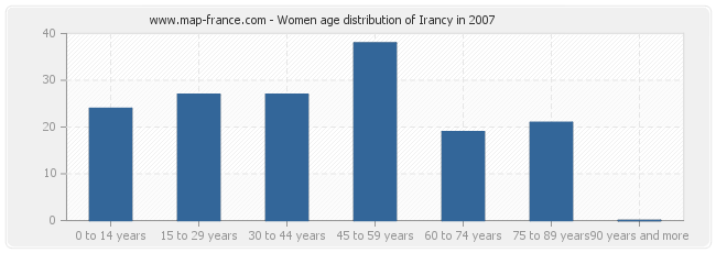 Women age distribution of Irancy in 2007