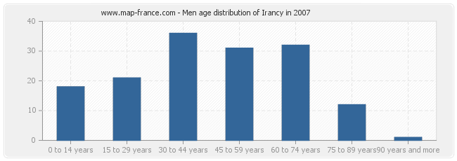 Men age distribution of Irancy in 2007