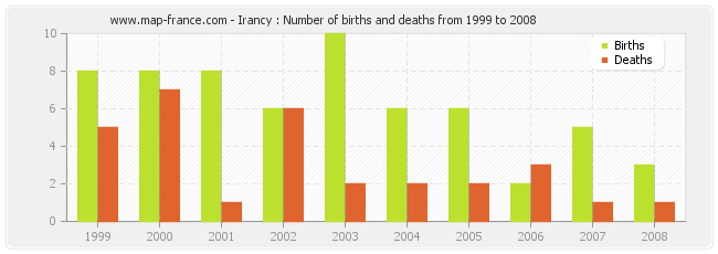 Irancy : Number of births and deaths from 1999 to 2008