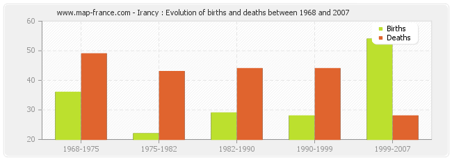 Irancy : Evolution of births and deaths between 1968 and 2007
