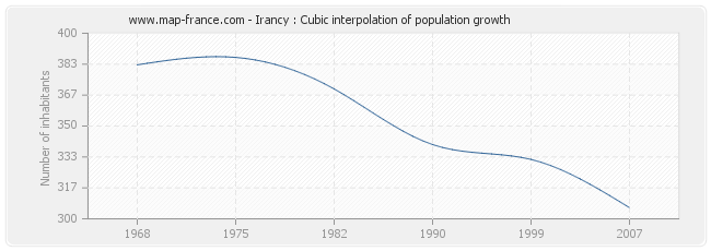 Irancy : Cubic interpolation of population growth