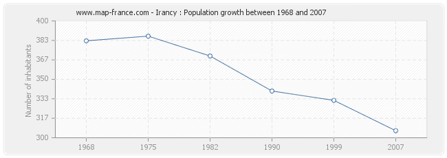 Population Irancy