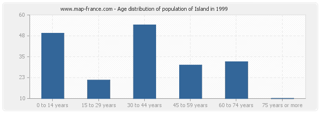 Age distribution of population of Island in 1999
