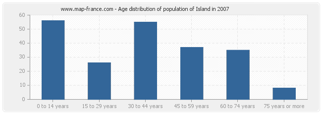 Age distribution of population of Island in 2007