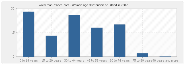 Women age distribution of Island in 2007