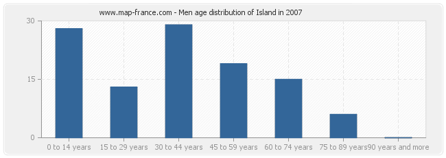 Men age distribution of Island in 2007