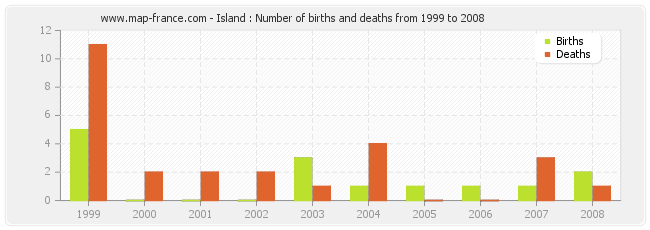 Island : Number of births and deaths from 1999 to 2008