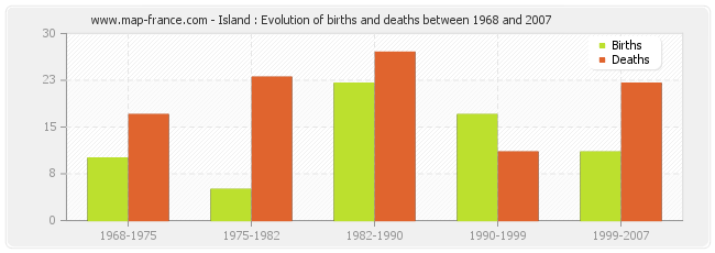Island : Evolution of births and deaths between 1968 and 2007