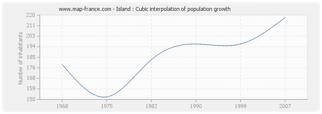 Island : Cubic interpolation of population growth