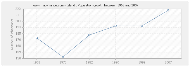 Population Island