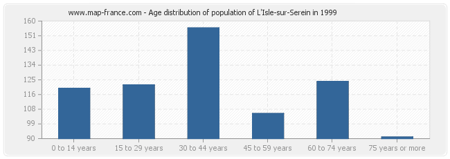 Age distribution of population of L'Isle-sur-Serein in 1999