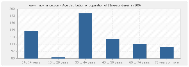 Age distribution of population of L'Isle-sur-Serein in 2007
