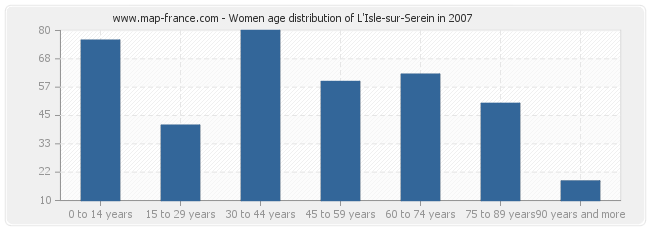 Women age distribution of L'Isle-sur-Serein in 2007