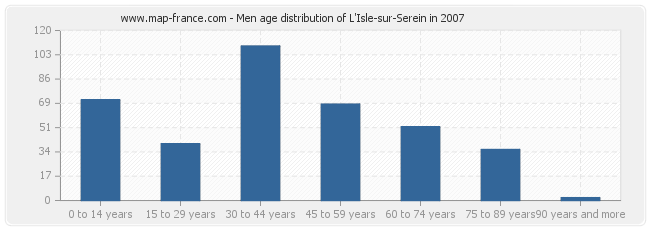 Men age distribution of L'Isle-sur-Serein in 2007