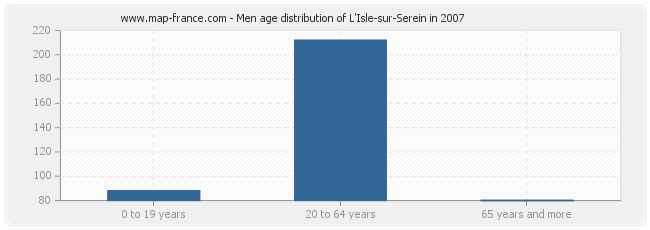 Men age distribution of L'Isle-sur-Serein in 2007