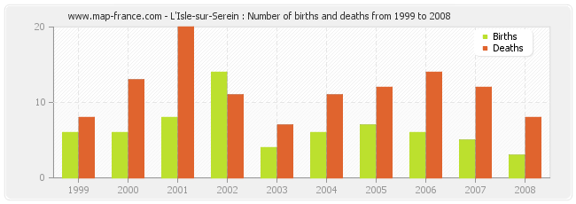 L'Isle-sur-Serein : Number of births and deaths from 1999 to 2008