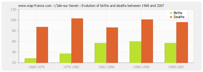 L'Isle-sur-Serein : Evolution of births and deaths between 1968 and 2007